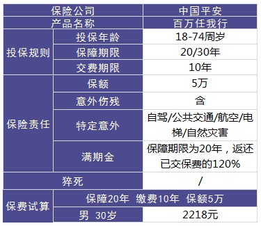 平安百萬(wàn)任我行好不好，值不值得買？