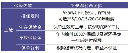 平安鴻利兩全險(xiǎn)好不好？值不值得購買？