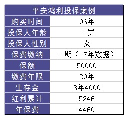 平安鴻利兩全險(xiǎn)好不好？值不值得購買？