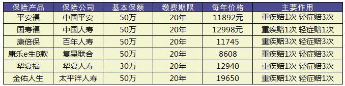 平安金鑫盛重疾險(xiǎn)測評