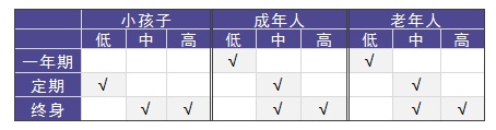 老人和小孩該買什么重疾險，有什么推薦？