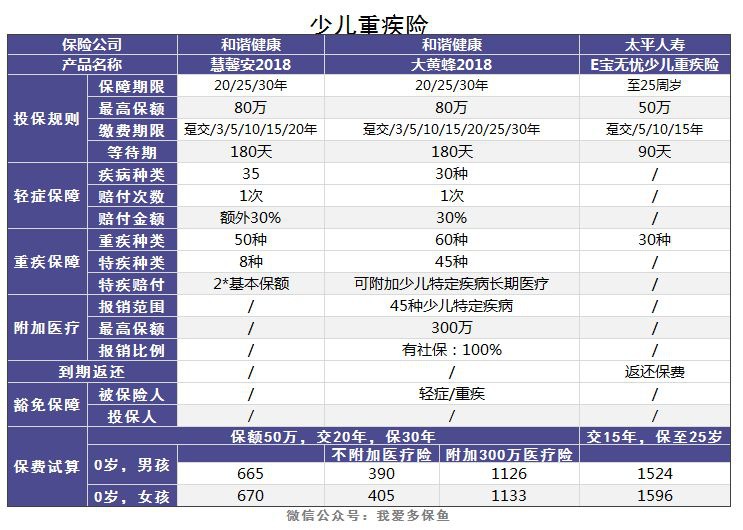 老人和小孩該買什么重疾險，有什么推薦？