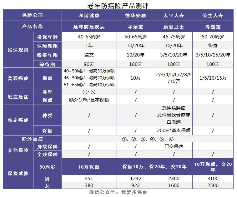 老人和小孩該買什么重疾險，有什么推薦？