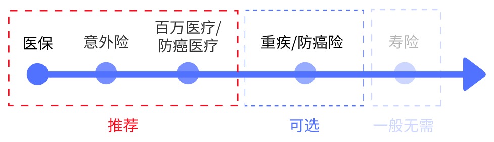 父母的保險該怎么買？