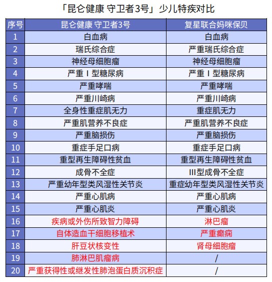 巨劃算！這款多次賠付不分組的重疾險絕了