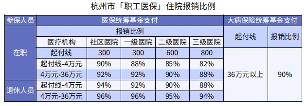 醫(yī)保看病能報銷90%，還買什么保險？