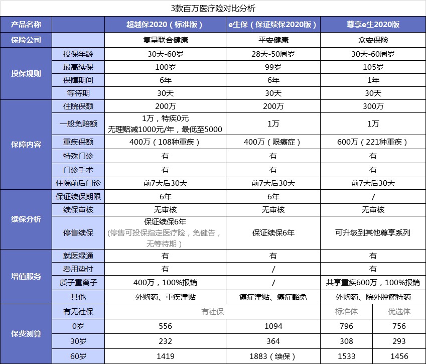 醫(yī)療險第1年理賠過，第2年還能續(xù)保嗎？
