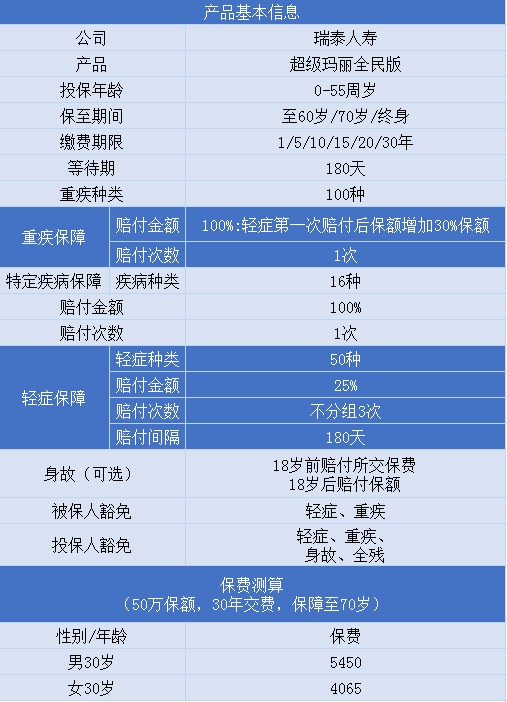 超級瑪麗(全民版)重疾險(xiǎn)產(chǎn)品測評