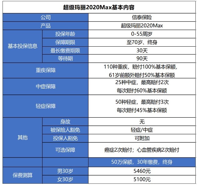 超級瑪麗2020Max重疾險(xiǎn)測評