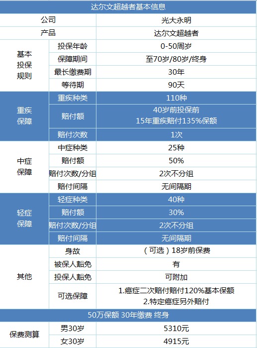 光大永明達(dá)爾文超越者重疾險(xiǎn)產(chǎn)品測評