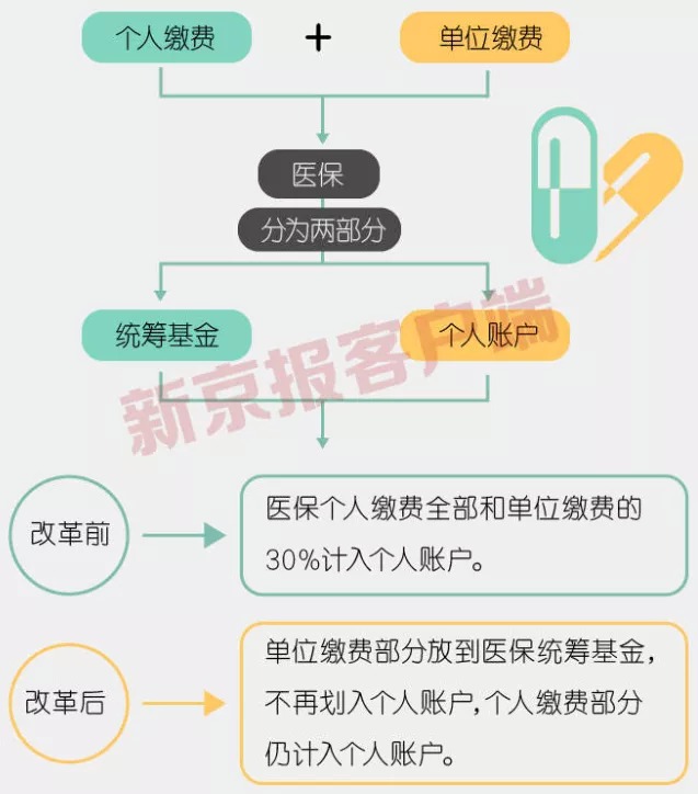 事關(guān)3.3億人，咱們的醫(yī)保報(bào)銷(xiāo)要變了！