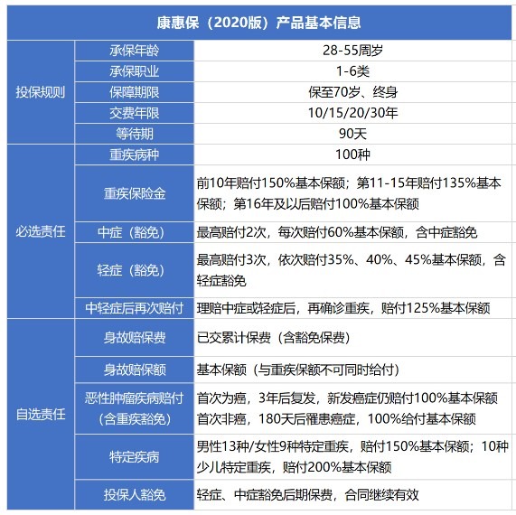 百年康惠保(2020版)重疾險測評