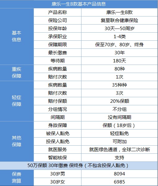 復(fù)星聯(lián)合康樂e生B款(含身故)重疾險(xiǎn)產(chǎn)品測評