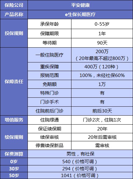 誰說醫(yī)療險續(xù)保難？這款保20年的產品，足夠顛覆市場！