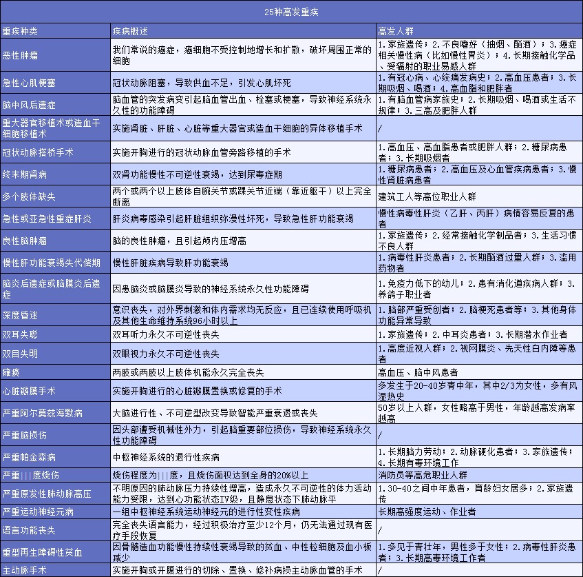 有了幾百塊的醫(yī)療險(xiǎn)，還需要買幾千塊的重疾險(xiǎn)嗎？