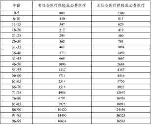 有了幾百塊的醫(yī)療險(xiǎn)，還需要買幾千塊的重疾險(xiǎn)嗎？