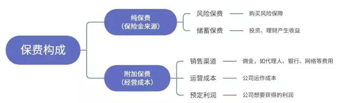 為什么別人買保險(xiǎn)只花5000多，你卻要上萬？