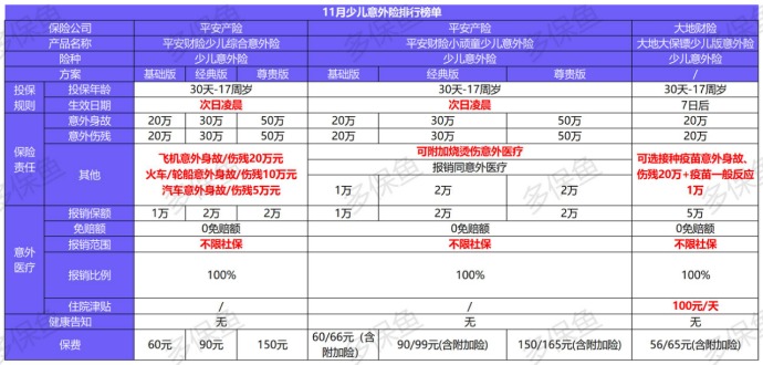 11月意外險榜單來了，最值得買的是？
