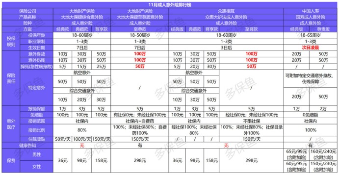 11月意外險榜單來了，最值得買的是？