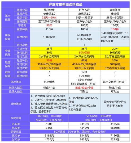 年終巨獻：12月重疾險榜單公布！