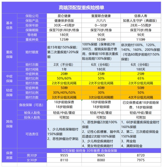 年終巨獻：12月重疾險榜單公布！