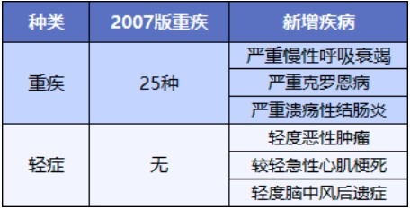 重疾險將重新定義 ，影響每一位投保人！