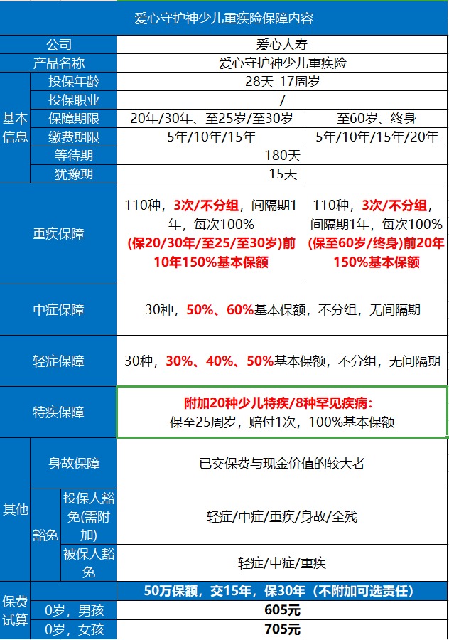 愛心守護(hù)神少兒重疾險(xiǎn)好不好？