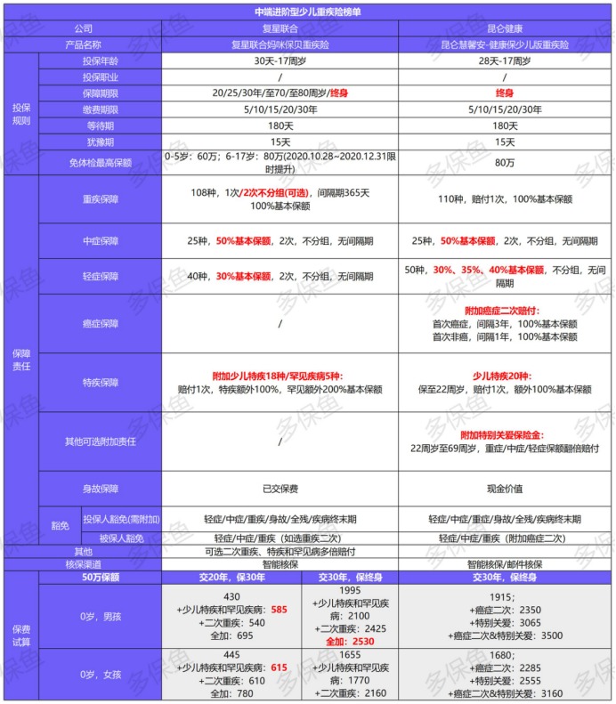 2021年最新兒童重疾險(xiǎn)榜單，最值得買的都在這！