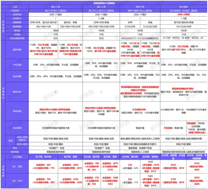 2021年最新兒童重疾險(xiǎn)榜單，最值得買的都在這！