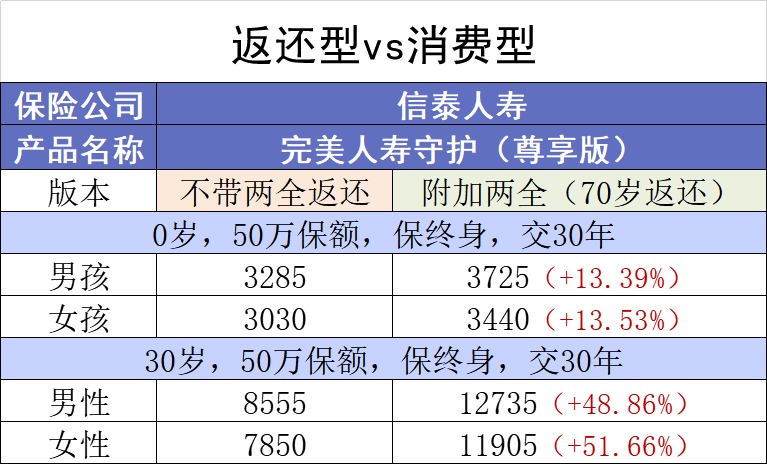 保險(xiǎn)交20年能返錢，真的劃算嗎？