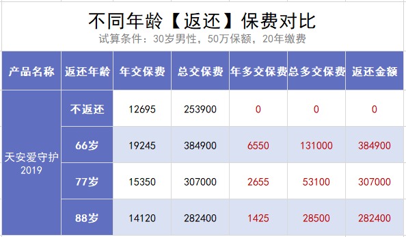 保險(xiǎn)交20年能返錢，真的劃算嗎？