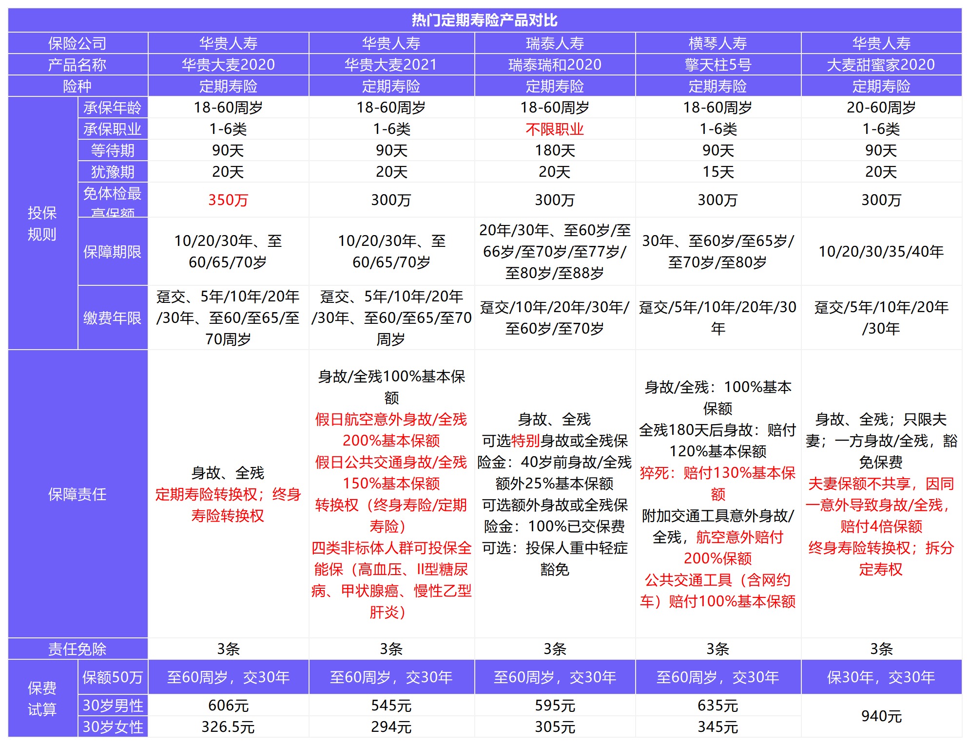 12月壽險(xiǎn)榜單來了，最值得買了都在這！