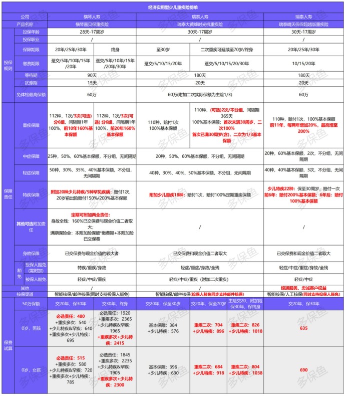 2021年最新兒童重疾險(xiǎn)榜單，最值得買的都在這！