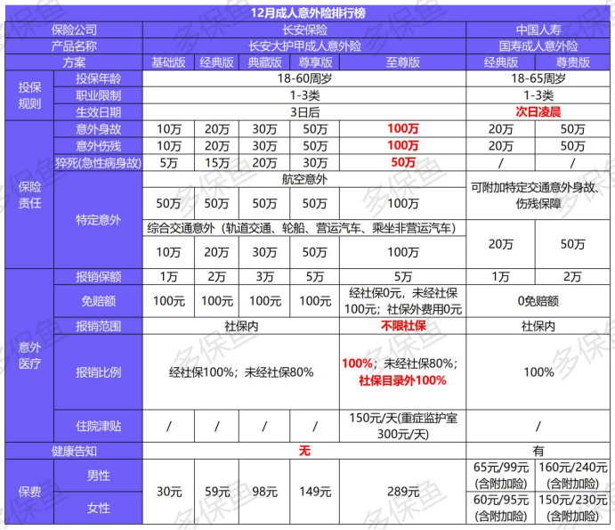 2020年最后的意外險榜單！