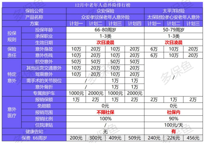 2020年最后的意外險榜單！