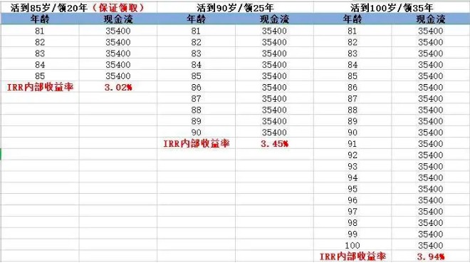 商業(yè)養(yǎng)老保險，值得買嗎？