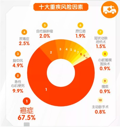 對心腦血管疾病友好的重疾險(xiǎn)有哪些？