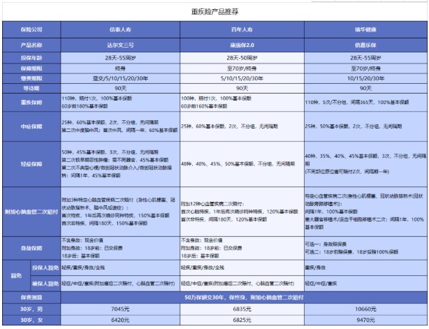對心腦血管疾病友好的重疾險(xiǎn)有哪些？