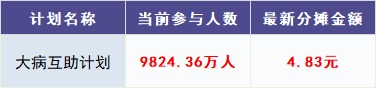 跌破1億人，相互寶還要保下去嗎？
