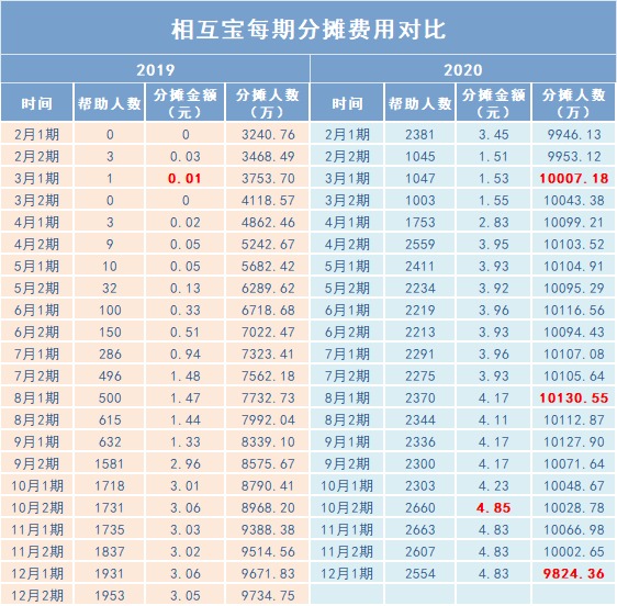跌破1億人，相互寶還要保下去嗎？