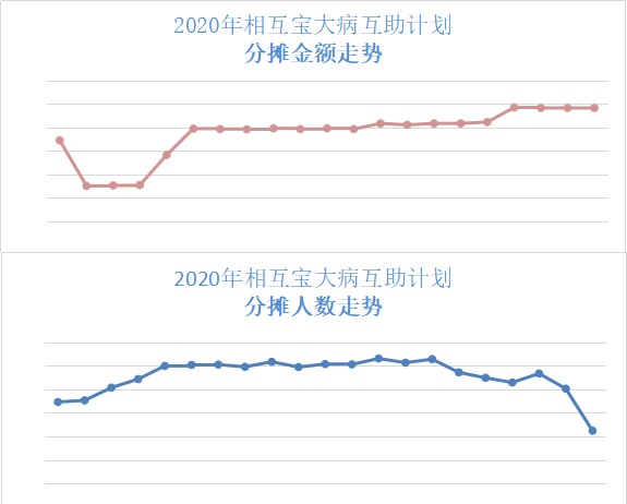 跌破1億人，相互寶還要保下去嗎？