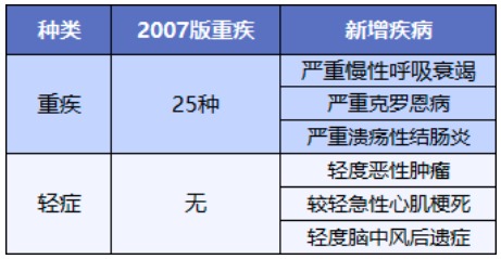 舊產(chǎn)品可按新規(guī)賠！買重疾險(xiǎn)的好機(jī)會(huì)來(lái)了？