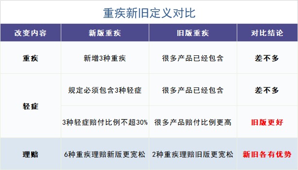 舊產(chǎn)品可按新規(guī)賠！買重疾險(xiǎn)的好機(jī)會(huì)來(lái)了？