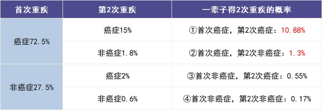 買多次賠付的重疾險是交智商稅？