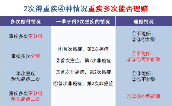 買多次賠付的重疾險是交智商稅？