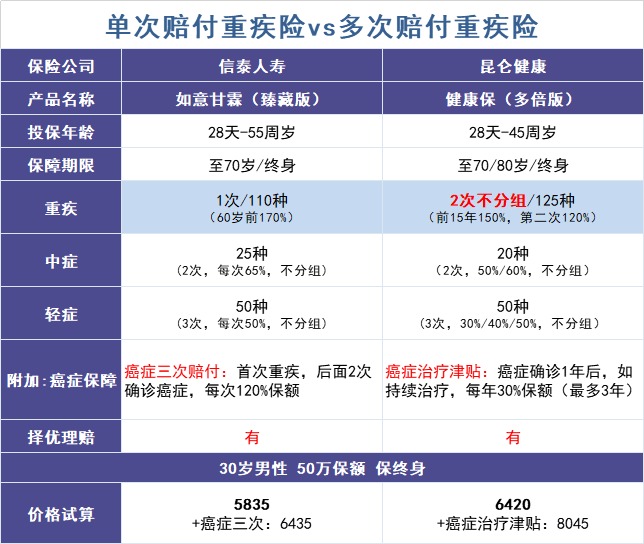 買多次賠付的重疾險是交智商稅？