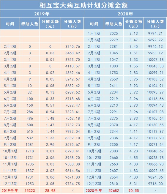 相互寶2020年分攤金額漲了，要退出嗎？