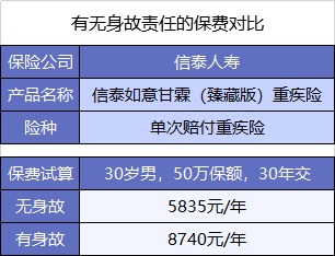  買重疾險不加身故，真的省錢了嗎？