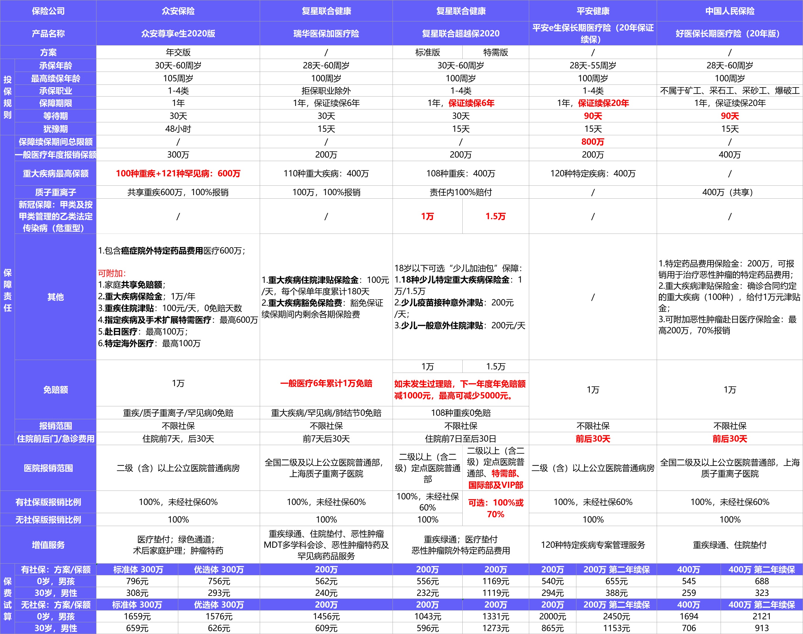 2021年首個(gè)醫(yī)療險(xiǎn)榜單，請(qǐng)查收！
