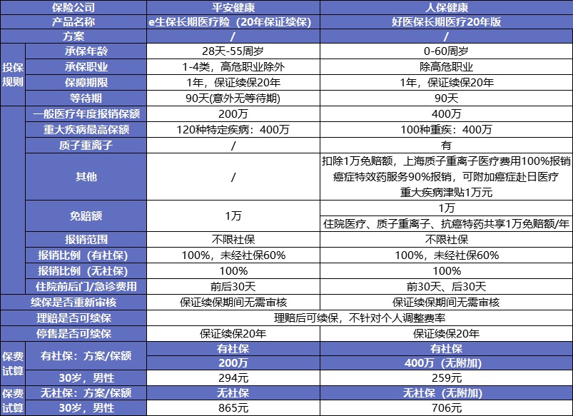 保證續(xù)保的醫(yī)療險可以代替重疾險嗎？